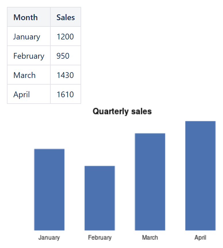 Confluence table of monthly sales and the CelesteCS Chart bar chart drawn from it