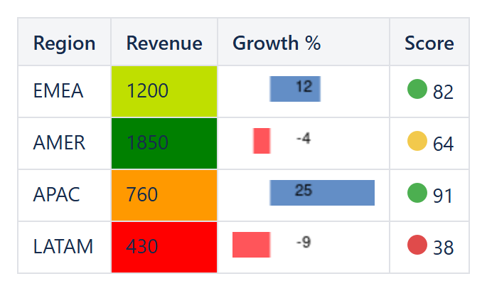 Conditions 3-color scale on revenue, data bars with negative values on growth, and traffic-light icons on score