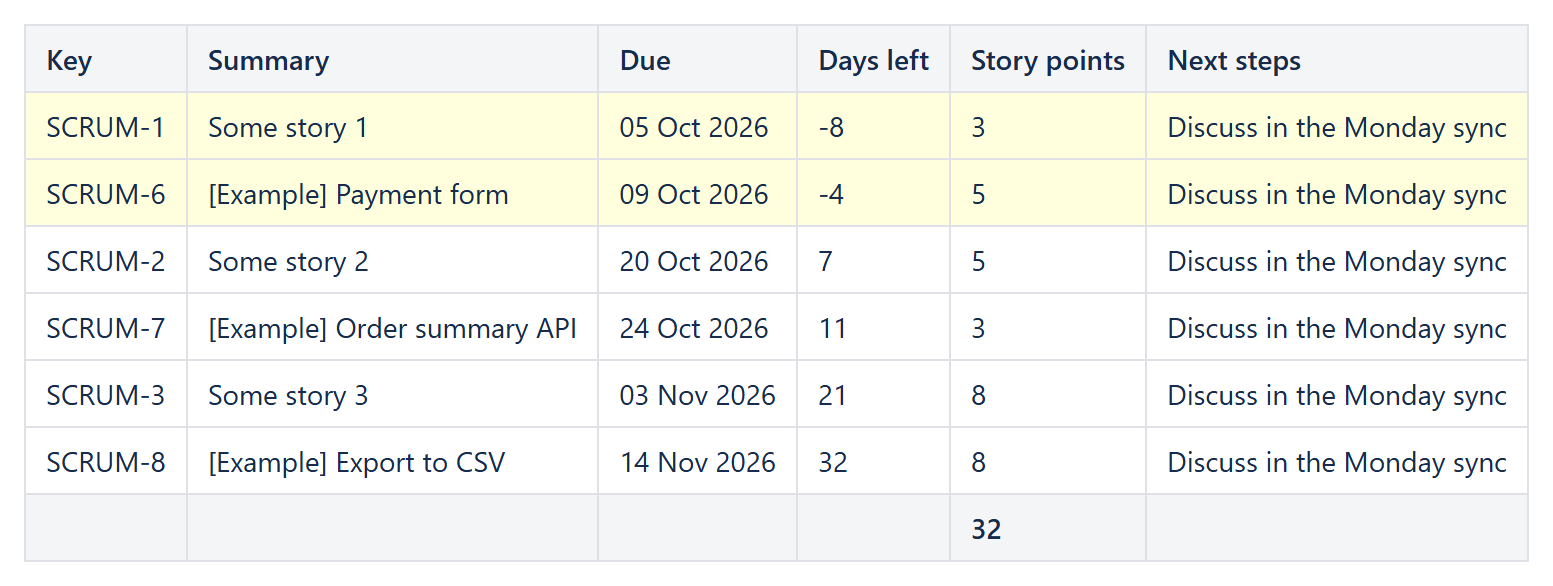 Reporting table of Jira stories with due date, days left, story points total and a free-text Next steps column; overdue stories highlighted