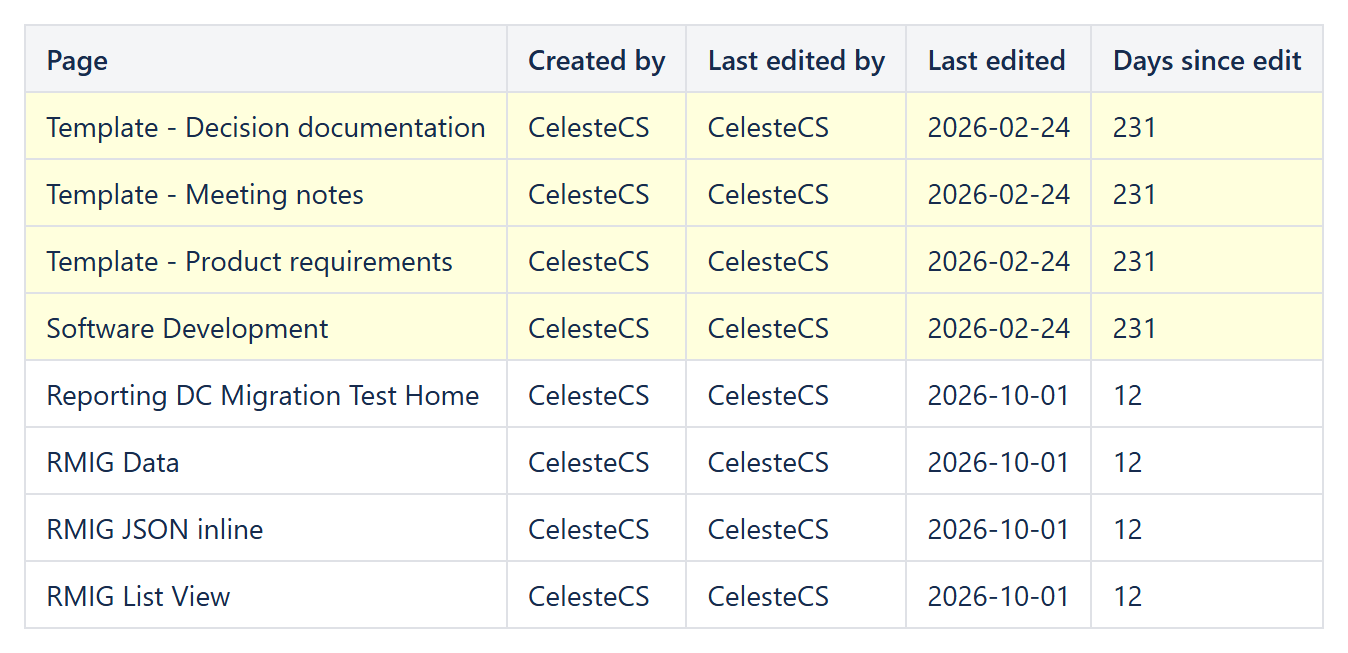 Reporting table of Confluence pages with creator, last editor, last edited date and days since the edit; pages untouched for 180 days highlighted