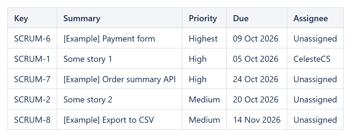 Reporting table of Jira stories sorted by priority, Highest first, and limited to five rows