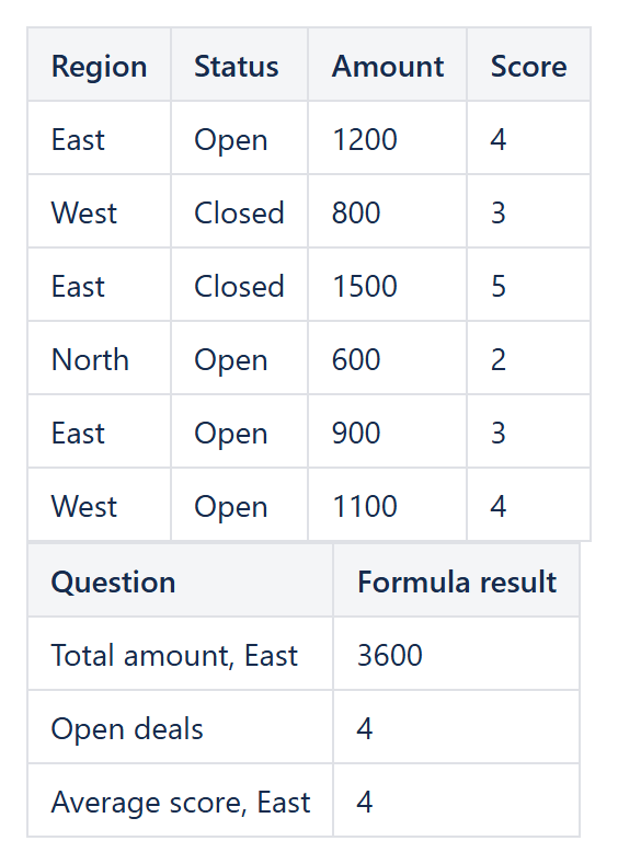 Confluence table of deals by region and status with SUMIF, COUNTIF and AVERAGEIF results calculated by CelesteCS Math
