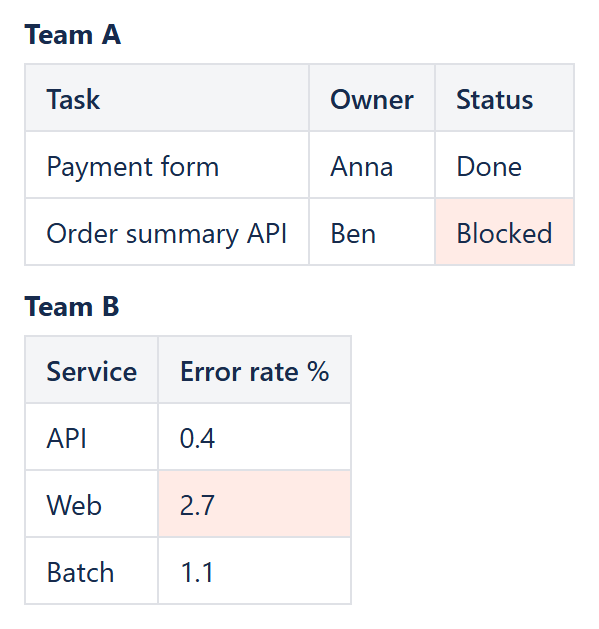 One Conditional Rules Manager formatting two tables with different rules