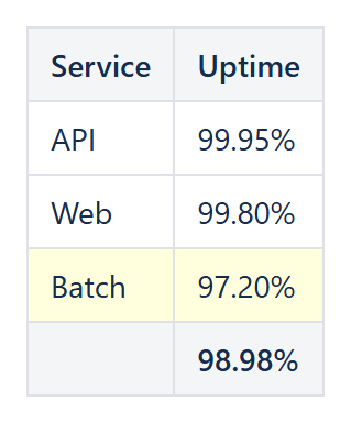 Reporting table built from pasted JSON: service uptime as percent with the average in the footer and the low value highlighted