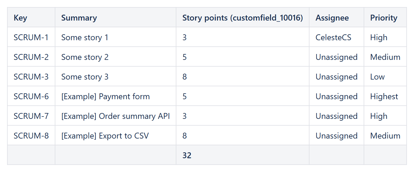 Jira stories with the Story points custom field, assignee and priority, story points summed in the footer