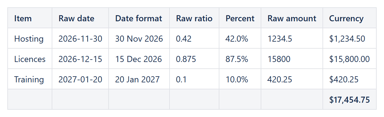Raw values next to the same values formatted as date, percent and currency