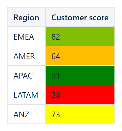 Customer scores colored red, yellow and green by the Conditional 3-Color Scale macro